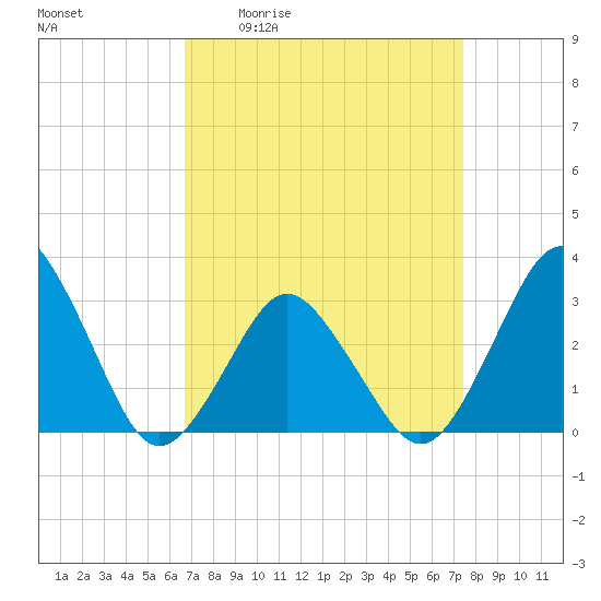 Ocean City tide chart for Wednesday, April 2, 2025