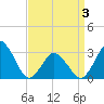 Ocean City tide chart for Thursday, April 3, 2025