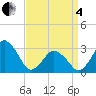 Ocean City tide chart for Friday, April 4, 2025