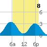 Ocean City tide chart for Tuesday, April 8, 2025