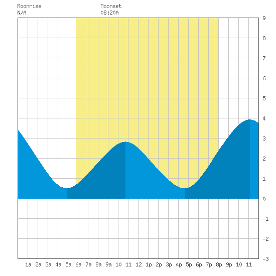 Ocean City tide chart for Friday, May 16, 2025