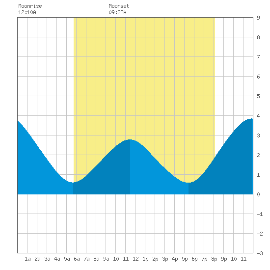 Ocean City tide chart for Saturday, May 17, 2025
