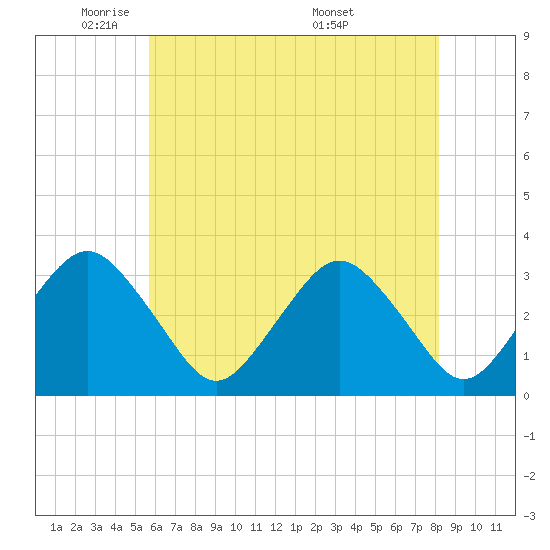 Ocean City tide chart for Wednesday, May 21, 2025