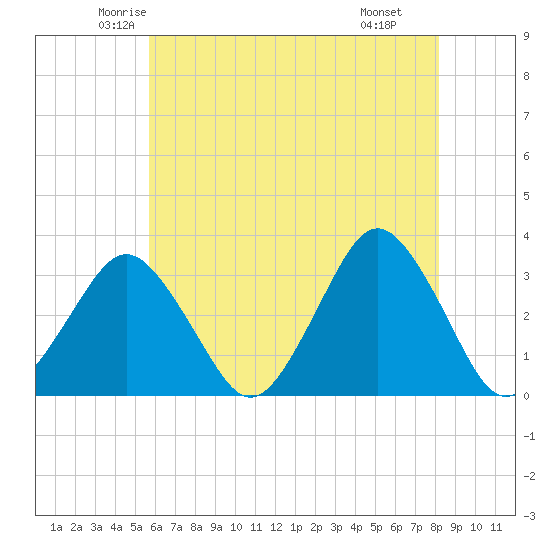 Ocean City tide chart for Friday, May 23, 2025