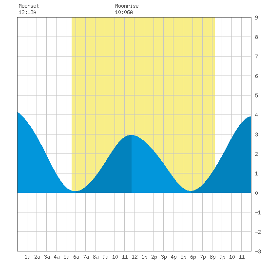 Ocean City tide chart for Saturday, May 31, 2025