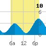 Ocean City tide chart for Tuesday, June 10, 2025