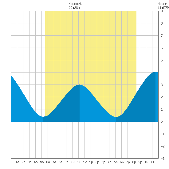 Ocean City tide chart for Sunday, June 15, 2025