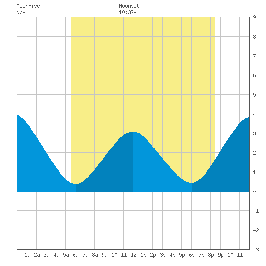 Ocean City tide chart for Monday, June 16, 2025