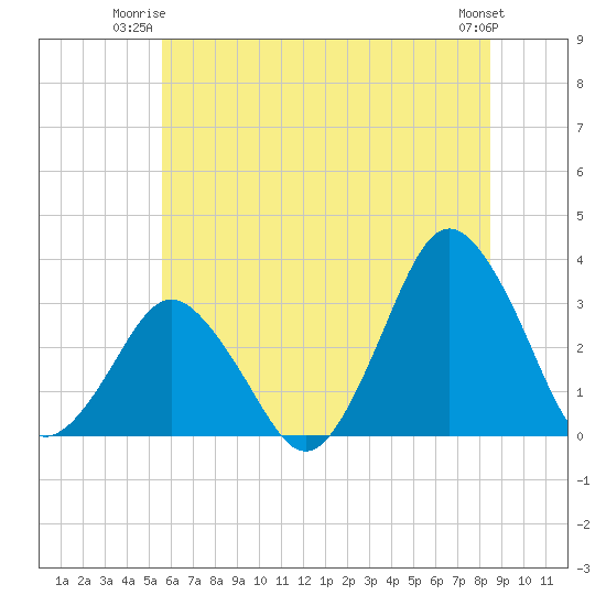 Ocean City tide chart for Monday, June 23, 2025