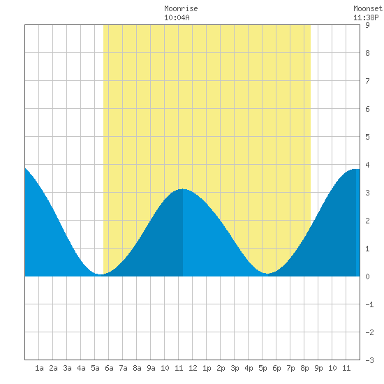 Ocean City tide chart for Sunday, June 29, 2025