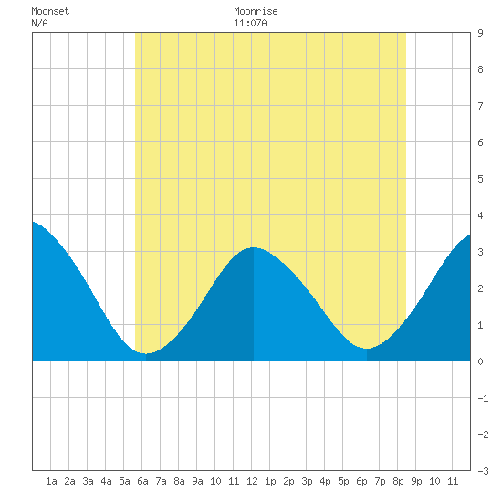 Ocean City tide chart for Monday, June 30, 2025