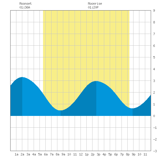 Ocean City tide chart for Tuesday, June 3, 2025