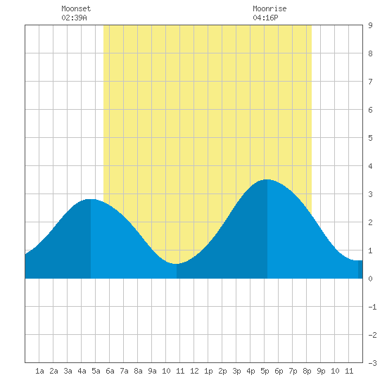 Ocean City tide chart for Friday, June 6, 2025
