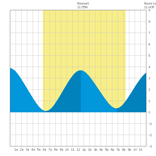 Ocean City tide chart for Wednesday, July 16, 2025