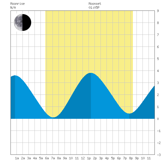 Ocean City tide chart for Thursday, July 17, 2025