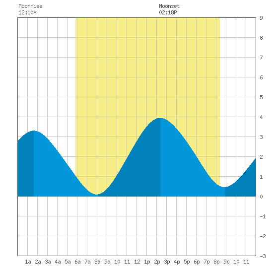 Ocean City tide chart for Friday, July 18, 2025