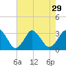 Ocean City tide chart for Tuesday, July 29, 2025