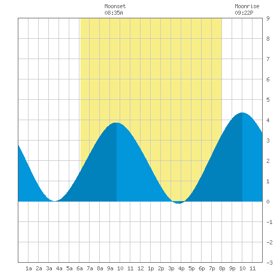 Ocean City tide chart for Monday, August 11, 2025