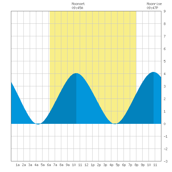 Ocean City tide chart for Tuesday, August 12, 2025