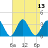 Ocean City tide chart for Wednesday, August 13, 2025