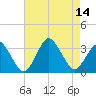 Ocean City tide chart for Thursday, August 14, 2025