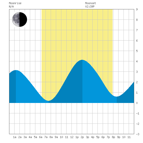 Ocean City tide chart for Saturday, August 16, 2025