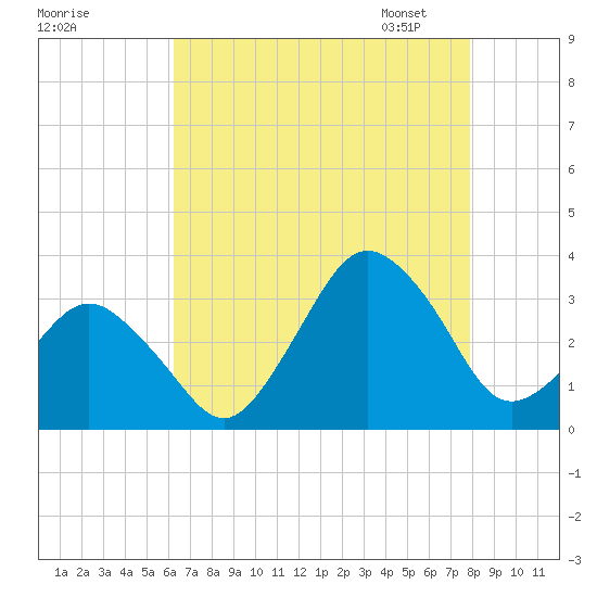 Ocean City tide chart for Sunday, August 17, 2025