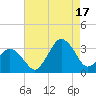 Ocean City tide chart for Sunday, August 17, 2025