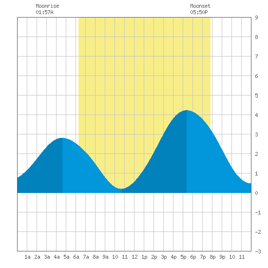Ocean City tide chart for Tuesday, August 19, 2025