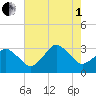 Ocean City tide chart for Friday, August 1, 2025