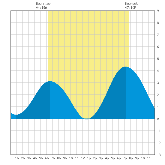 Ocean City tide chart for Thursday, August 21, 2025