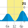 Ocean City tide chart for Thursday, August 21, 2025