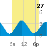 Ocean City tide chart for Wednesday, August 27, 2025