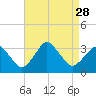 Ocean City tide chart for Thursday, August 28, 2025