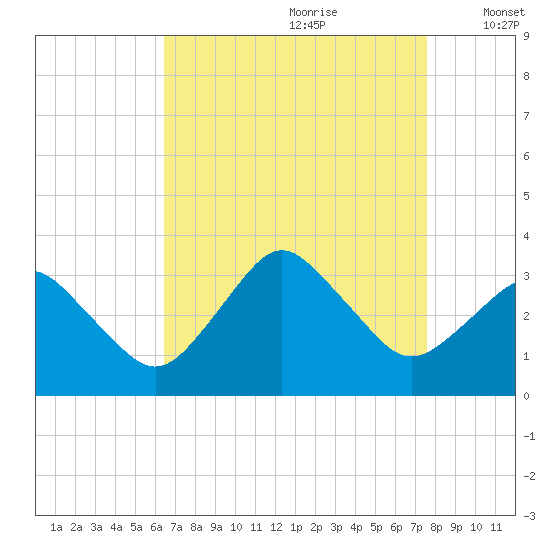 Ocean City tide chart for Friday, August 29, 2025
