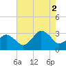 Ocean City tide chart for Saturday, August 2, 2025