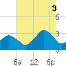 Ocean City tide chart for Sunday, August 3, 2025