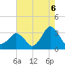 Ocean City tide chart for Wednesday, August 6, 2025