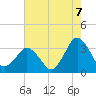 Ocean City tide chart for Thursday, August 7, 2025