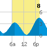 Ocean City tide chart for Friday, August 8, 2025