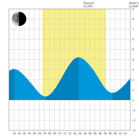 Ocean City tide chart for Sunday, September 14, 2025