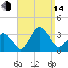 Ocean City tide chart for Sunday, September 14, 2025