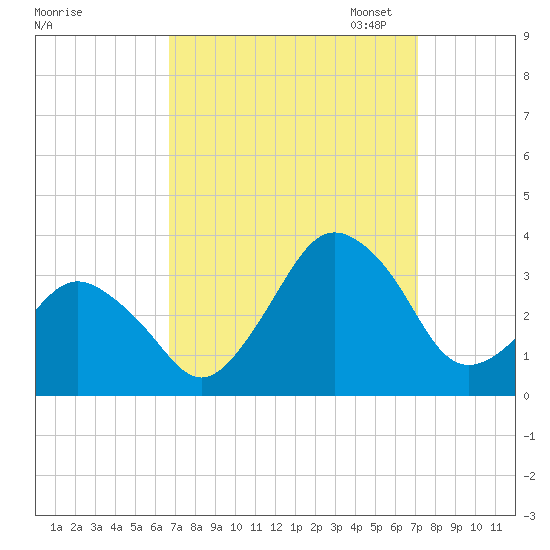 Ocean City tide chart for Monday, September 15, 2025