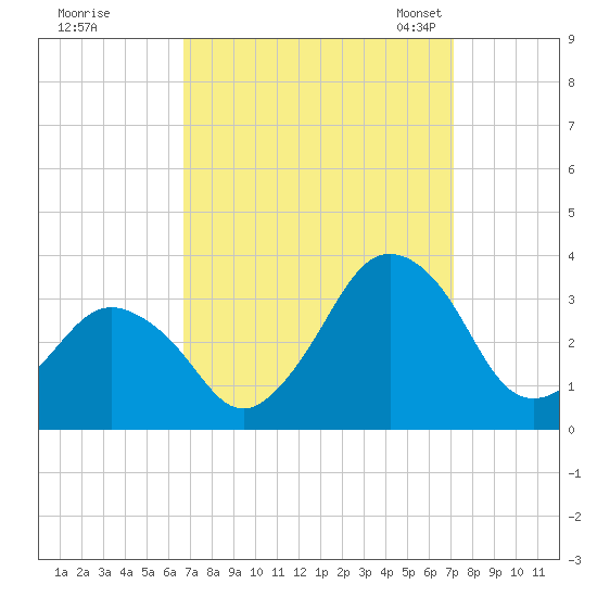 Ocean City tide chart for Tuesday, September 16, 2025