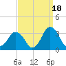 Ocean City tide chart for Thursday, September 18, 2025