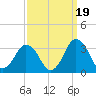 Ocean City tide chart for Friday, September 19, 2025