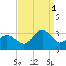 Ocean City tide chart for Monday, September 1, 2025