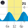 Ocean City tide chart for Sunday, September 21, 2025