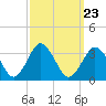 Ocean City tide chart for Tuesday, September 23, 2025