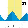 Ocean City tide chart for Thursday, September 25, 2025